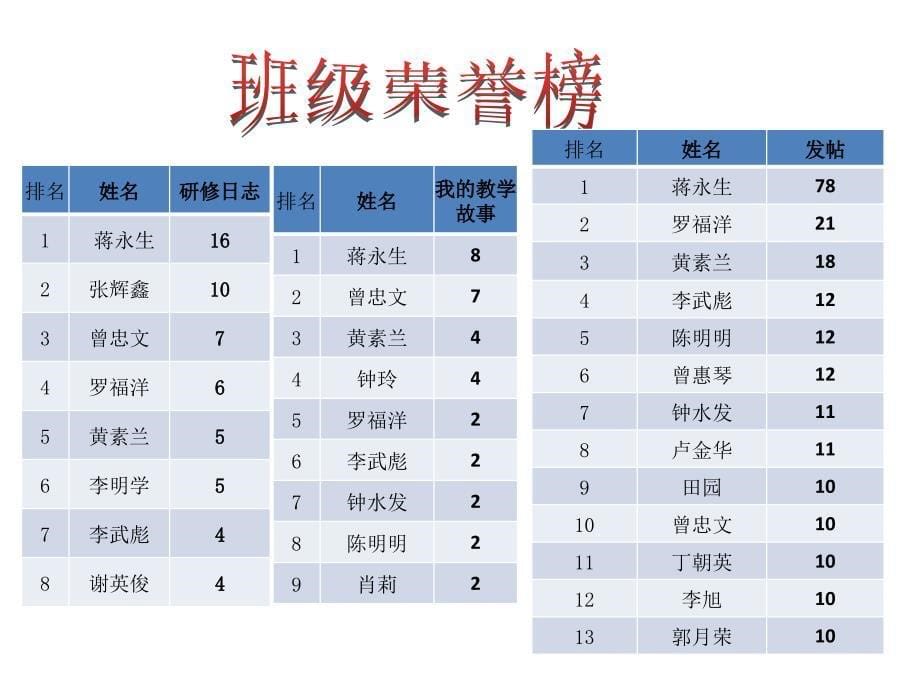 研修日志提交数评论数班级推荐数_第5页