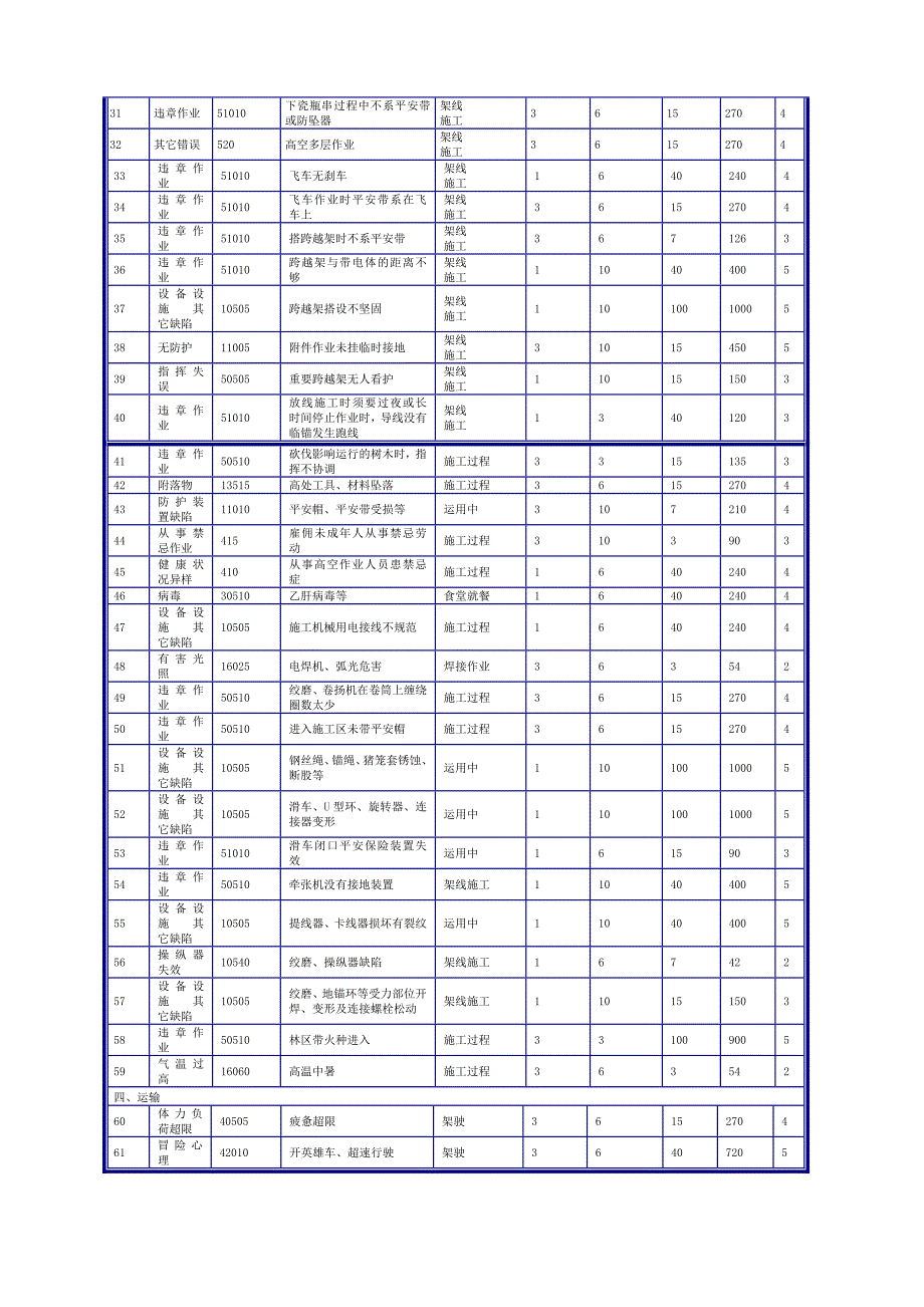 输电线路施工安全与环境风险评价及其预控措施_第4页