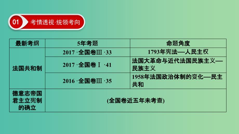 2020年高考历史总复习 第二单元 古代希腊罗马和近代西方的政治制度 第8讲 资本主义政治制度在欧洲大陆的扩展课件 新人教版.ppt_第3页