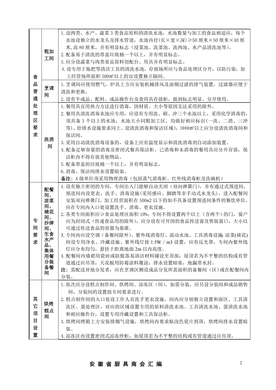 安徽省(A级)餐饮单位建设标准(2012版)_第2页