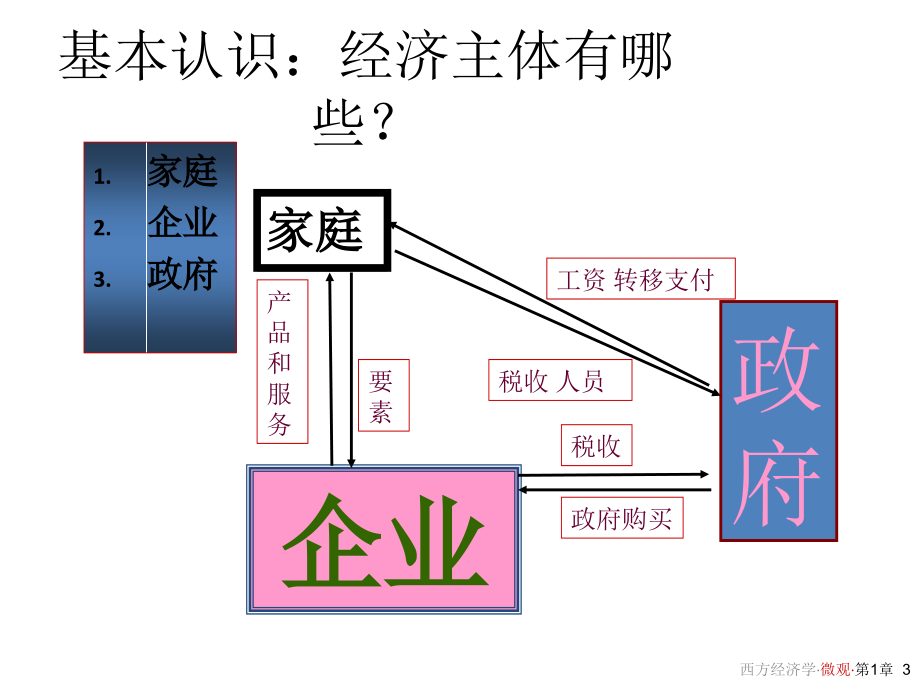 教学课件西方经济学_第3页