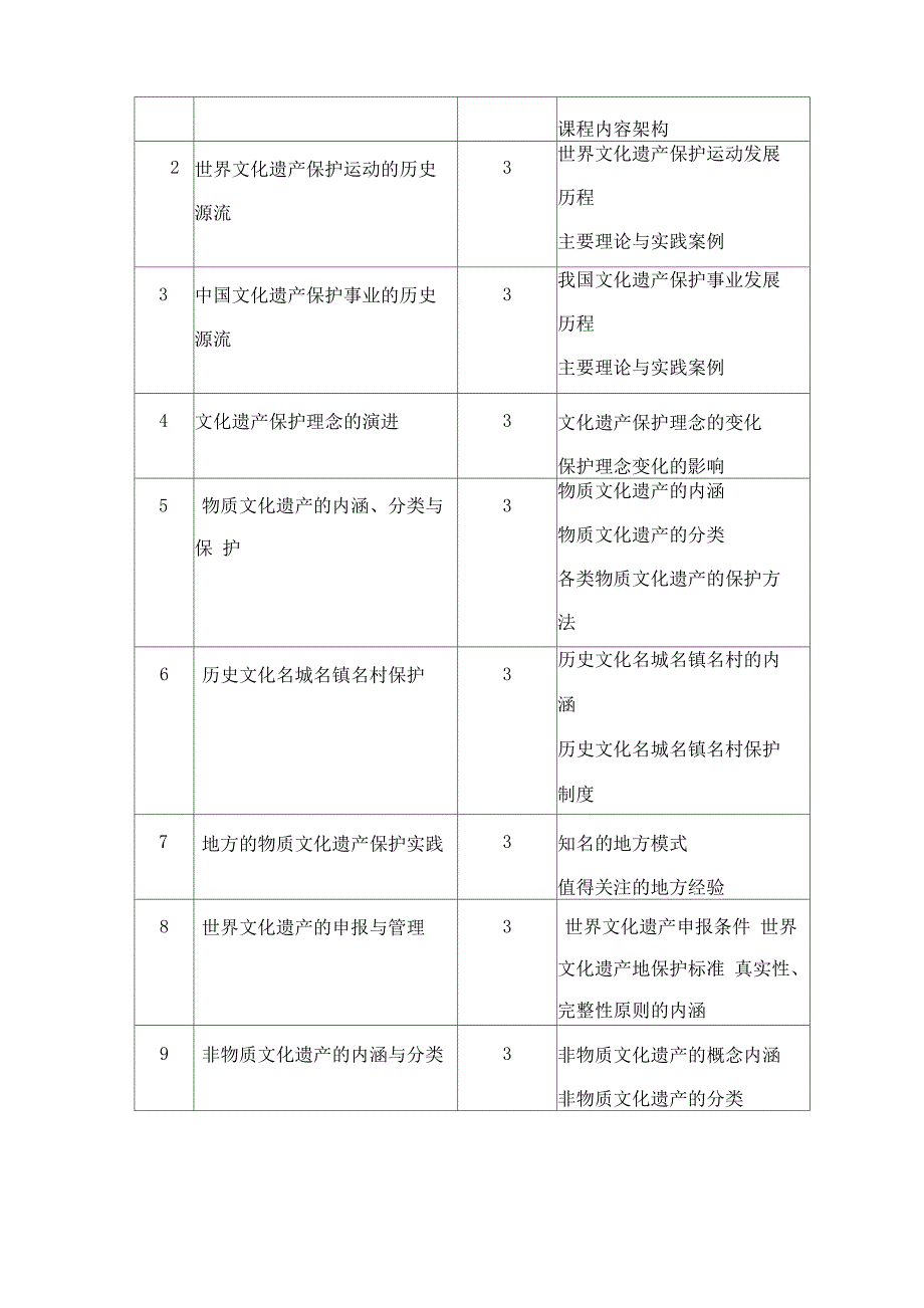 文化遗产保护理论与实践课程大纲(朱建君)_第4页