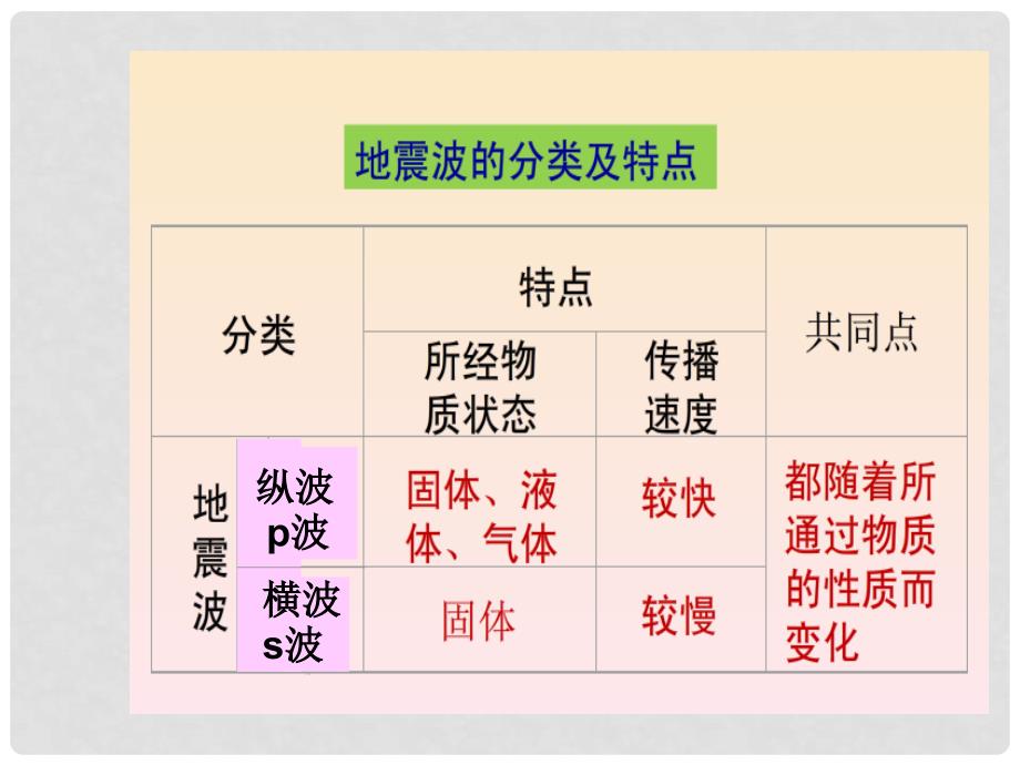 山西省怀仁县巨子学校高中地理 地球的圈层结构课件 新人教版必修1_第3页