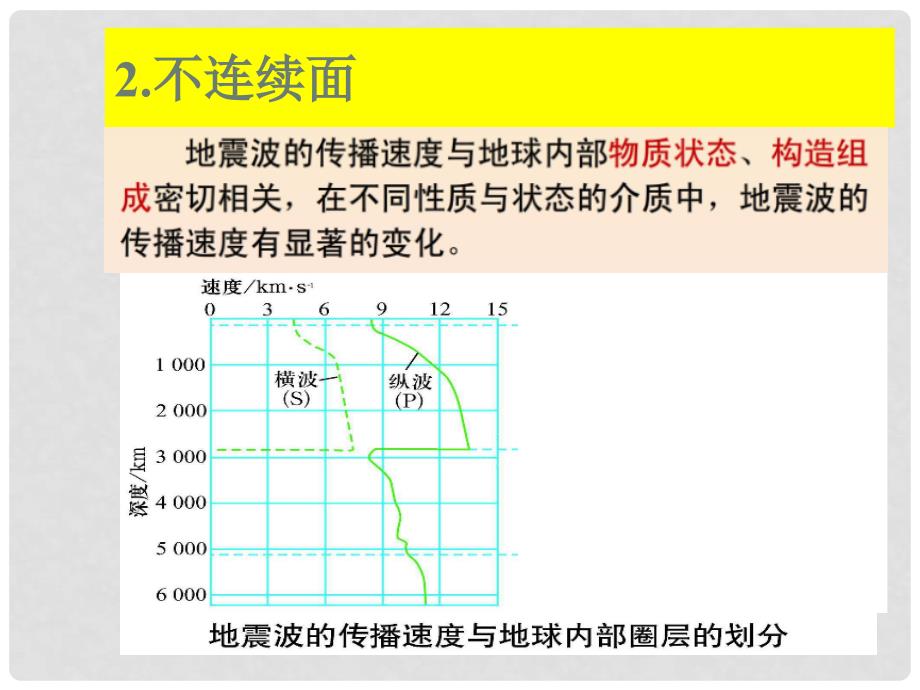 山西省怀仁县巨子学校高中地理 地球的圈层结构课件 新人教版必修1_第4页