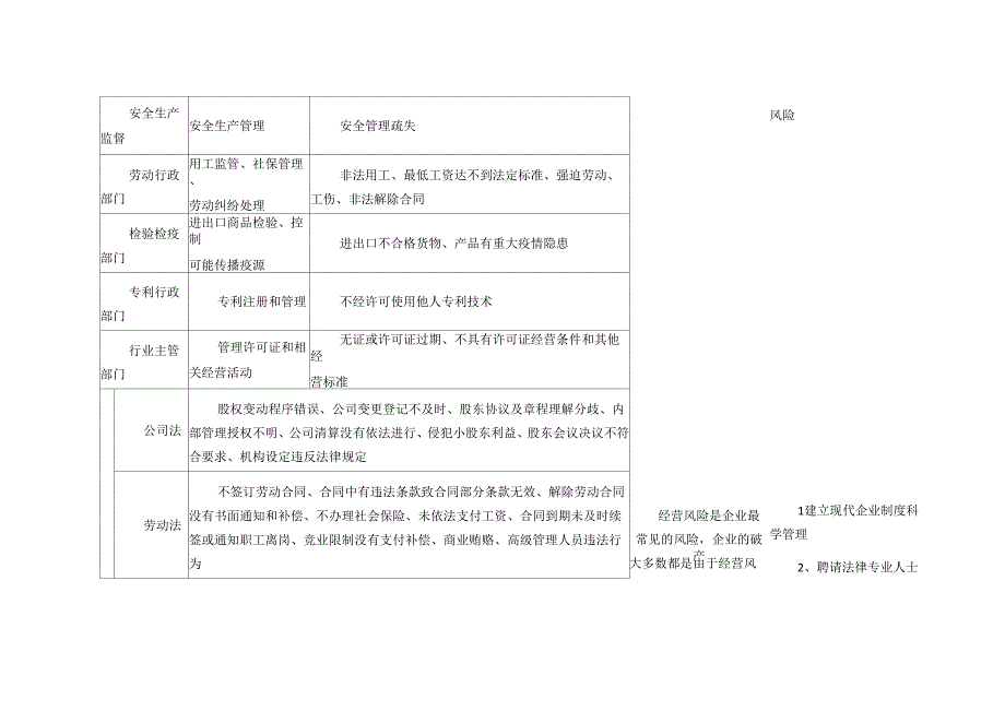 企业常见法律风险一览表_第2页