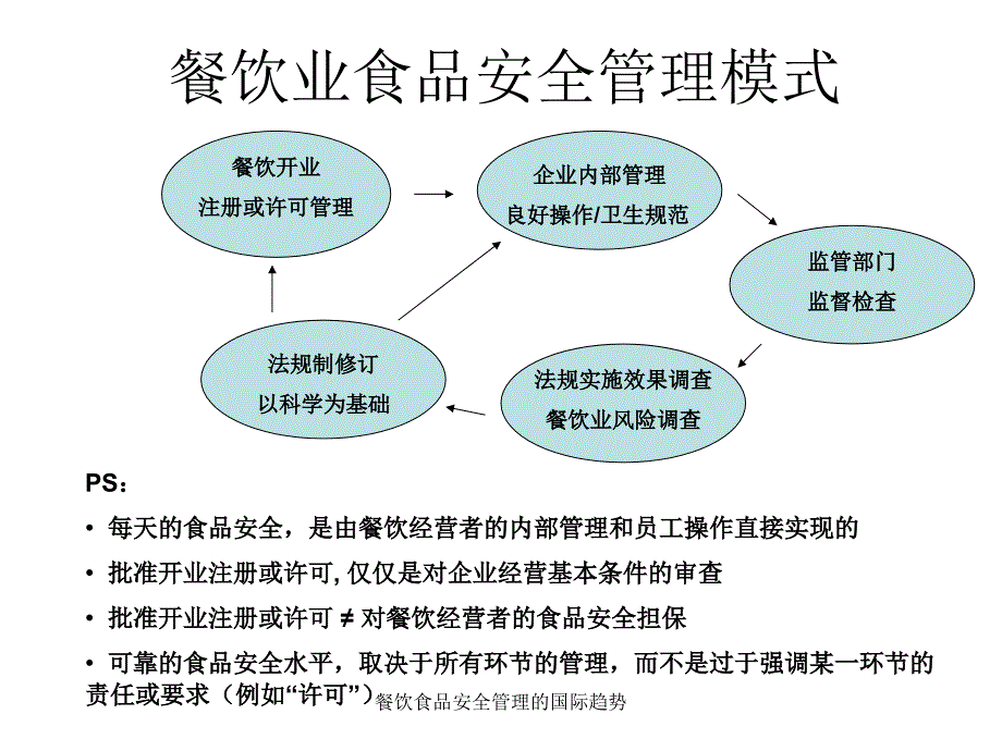 餐饮食品安全管理的国际趋势课件_第2页