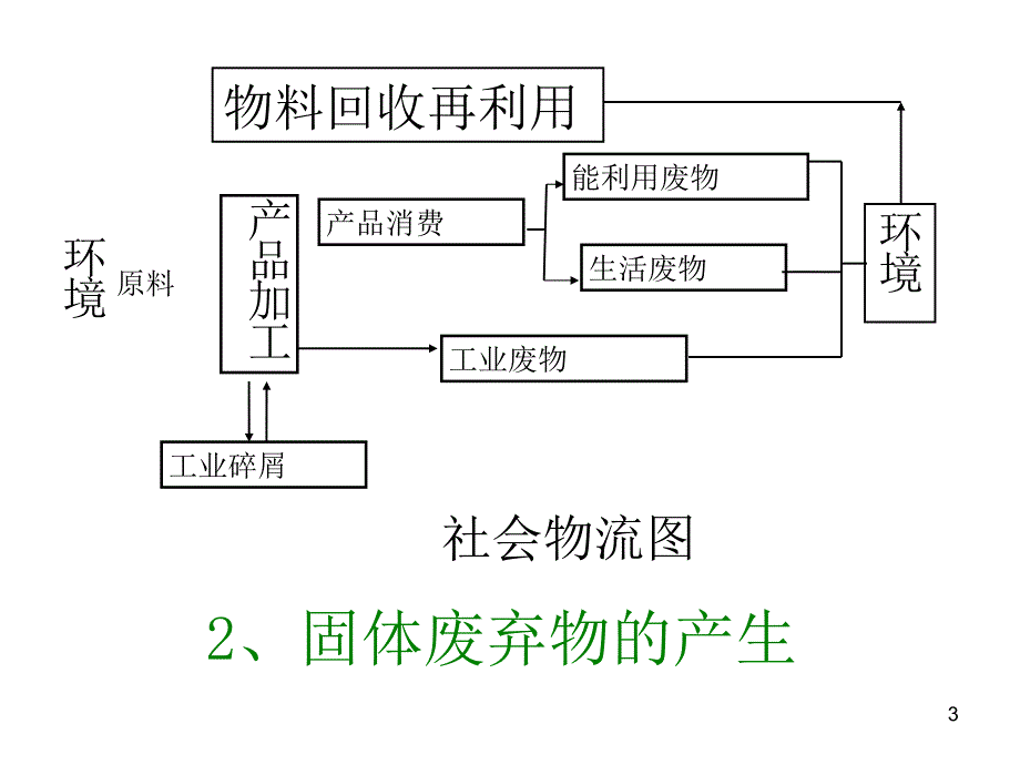 固体废弃物处理与资源化ppt课件.ppt_第3页