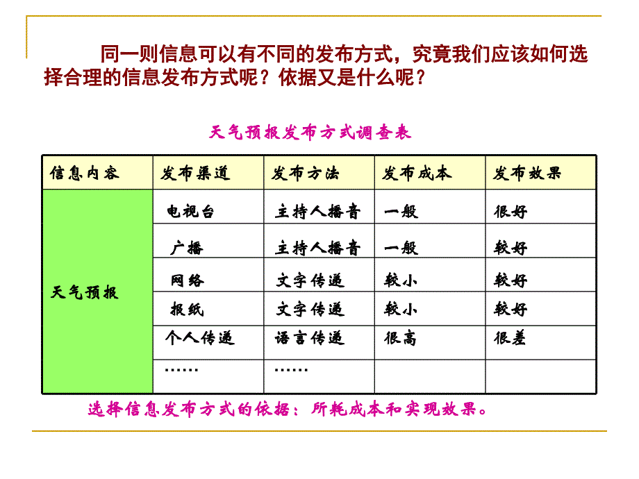 信息发布课件ppt课件_第4页