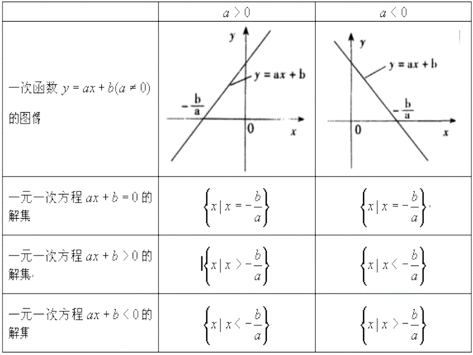 15一元二次不等式的解法(第一课时）_第3页