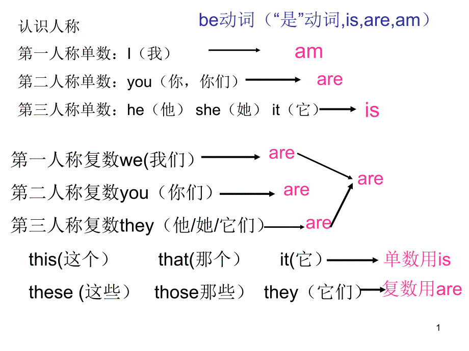 五年级小学be动词ppt课件_第1页