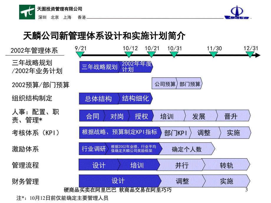 215;215;房地产公司管理体系最终报告A(ppt) [房地产行业 企划方案 行业分析 研究报告]_第3页