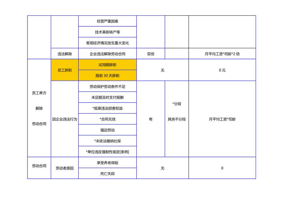 34种离职形式与补偿对照表_第2页