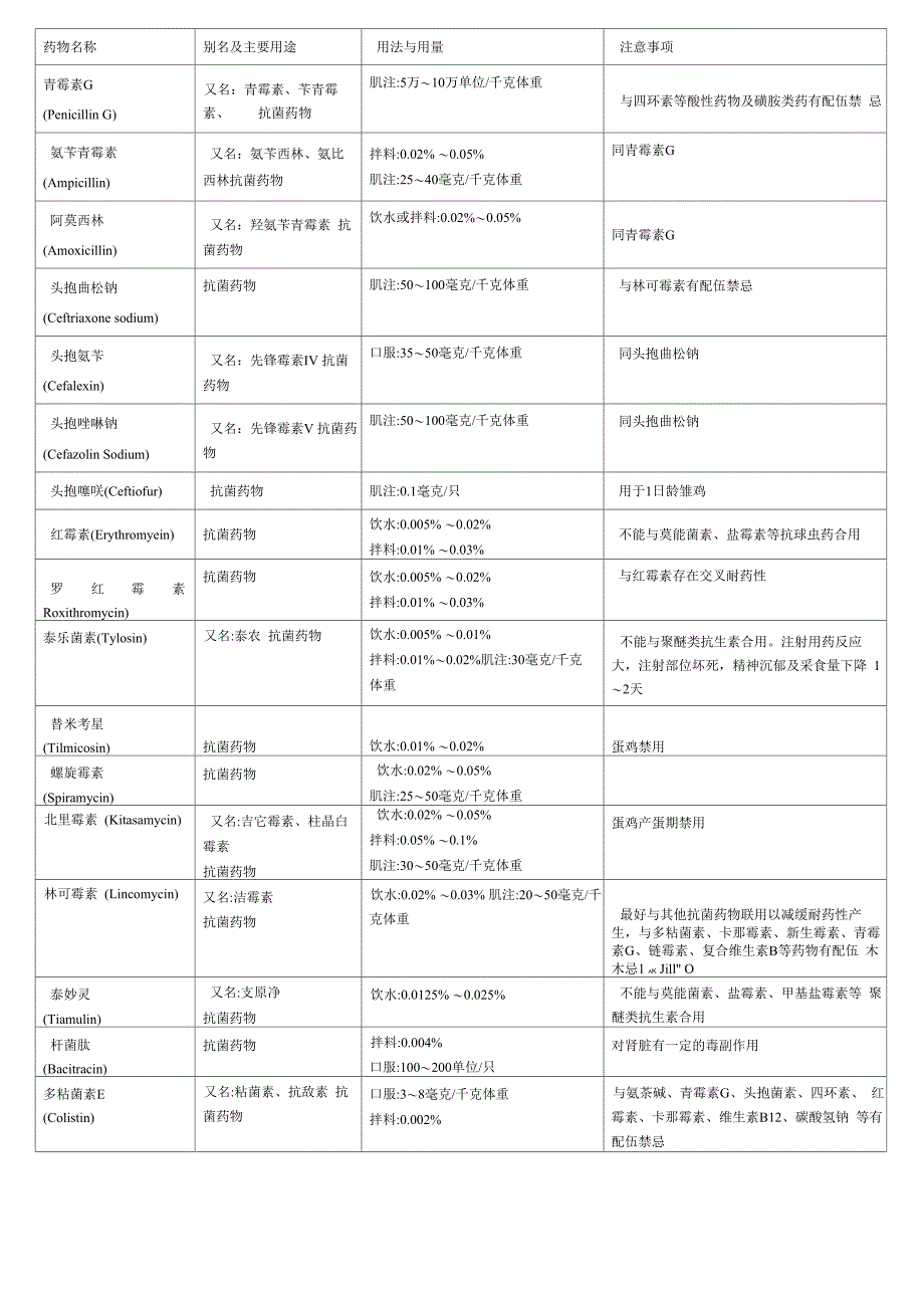 家禽常用药物用法用量配伍表(精选)_第1页