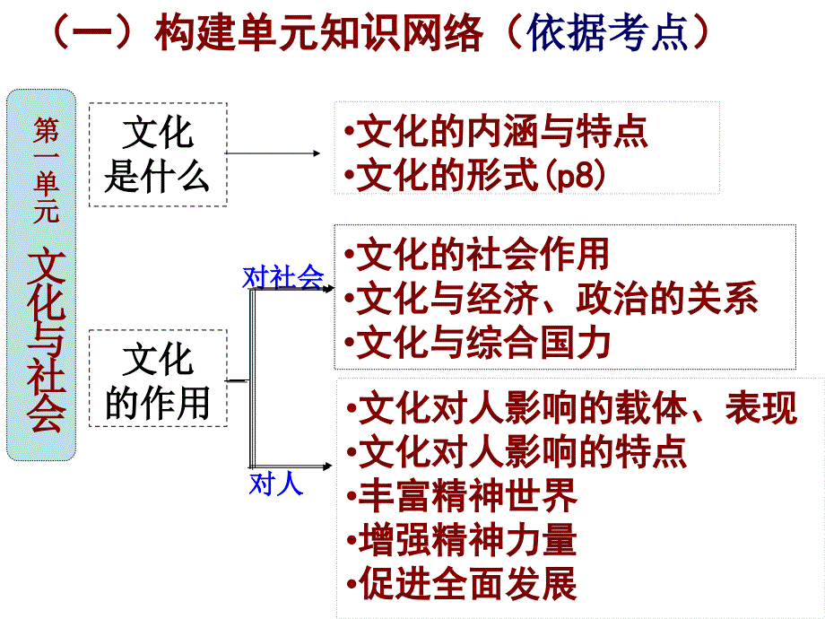 二轮文化生活已修改课件_第1页