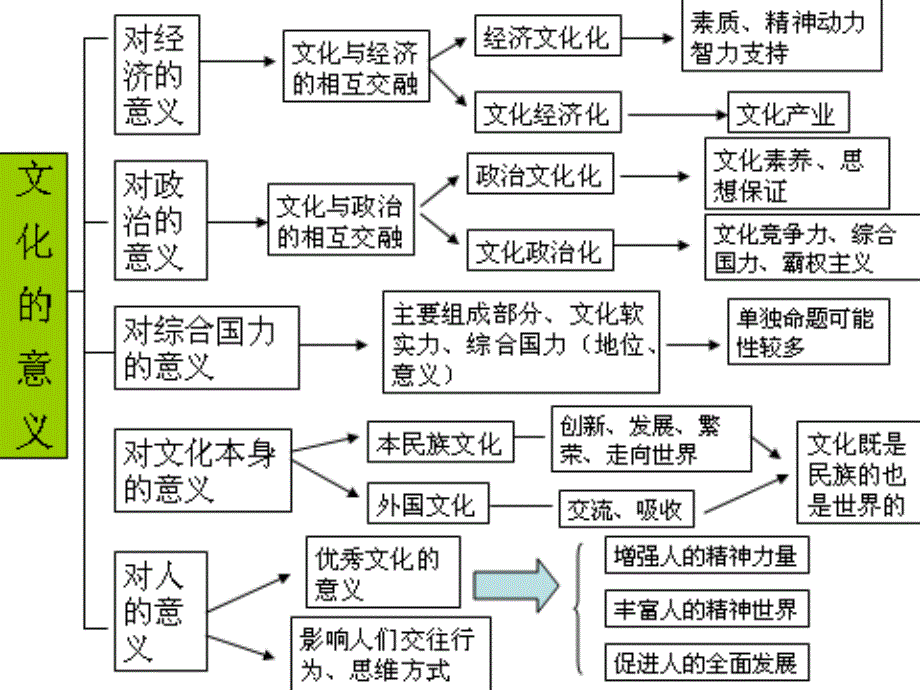 二轮文化生活已修改课件_第2页