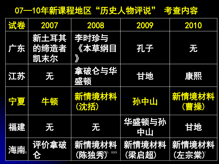 古代中国的政治家PPT参考课件_第1页