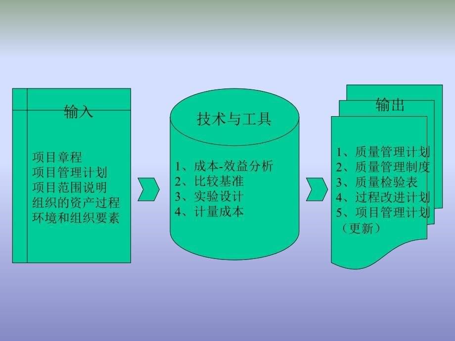 项目质量管理及计划_第5页