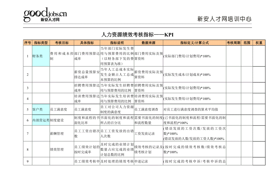 人力资源绩效考核指标KPI.doc_第1页