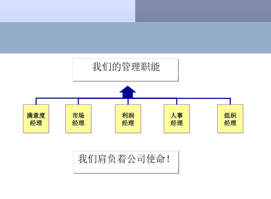 部门经理培训材料PPT课件_第2页