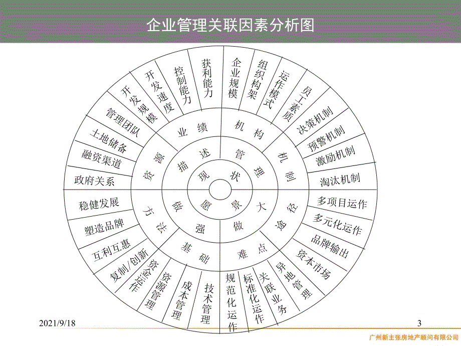 房地产全程精细化管理_第3页