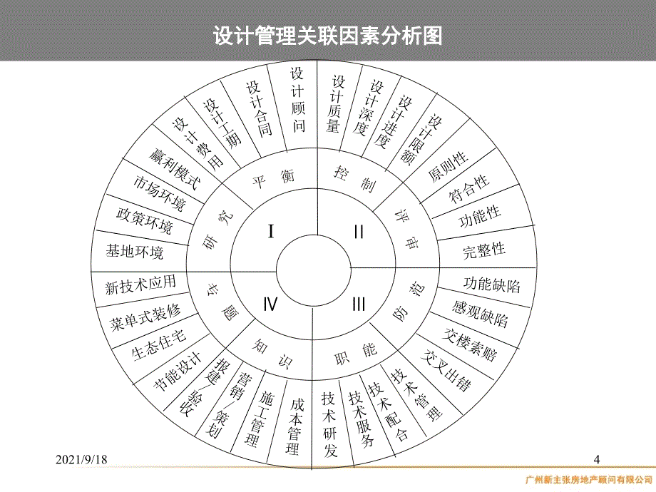 房地产全程精细化管理_第4页