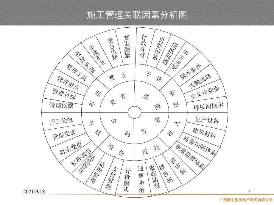 房地产全程精细化管理_第5页