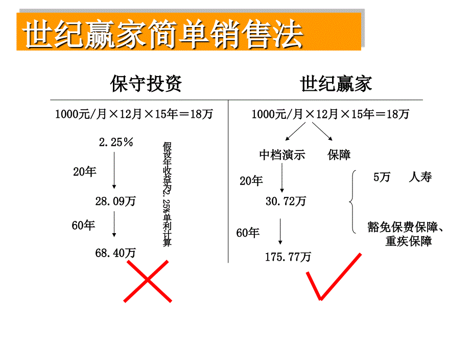 中国平安世纪赢家六句话谈赢家产品早会晨会培训课件专题_第4页