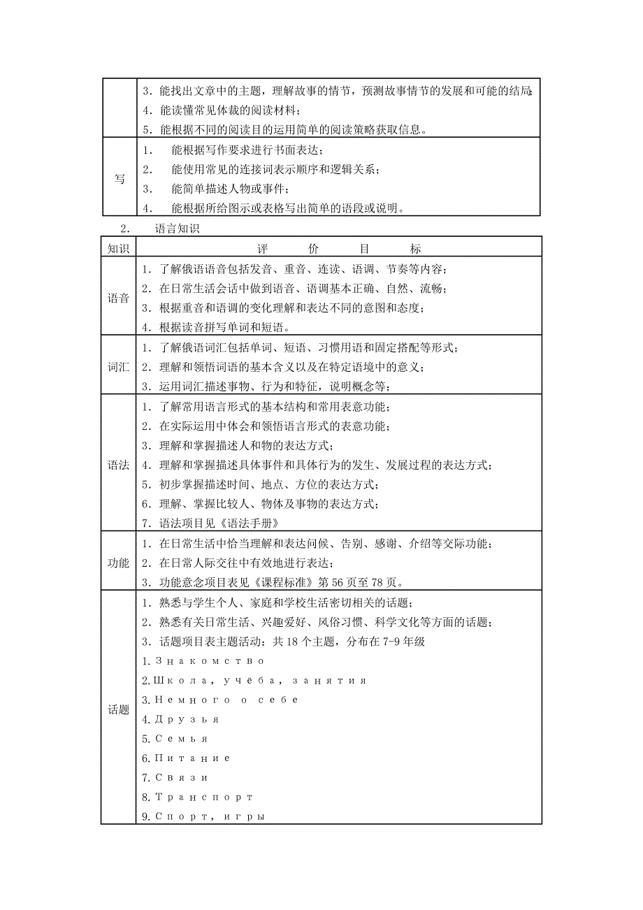 2013年黑河市初中毕业生学业考试俄语学科命题说明_第2页