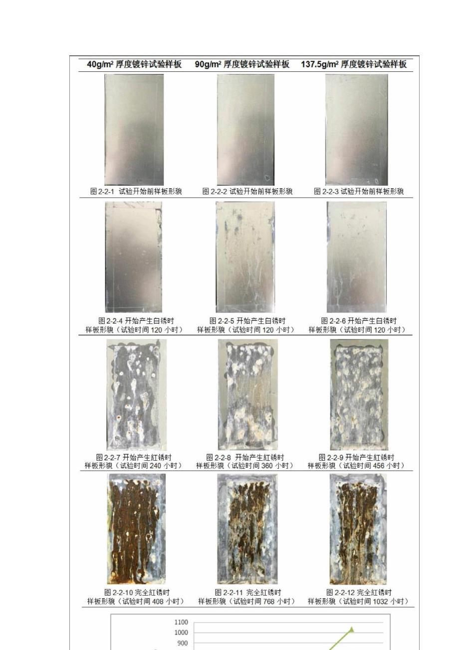 镀锌产品表面腐蚀现象研究_第4页