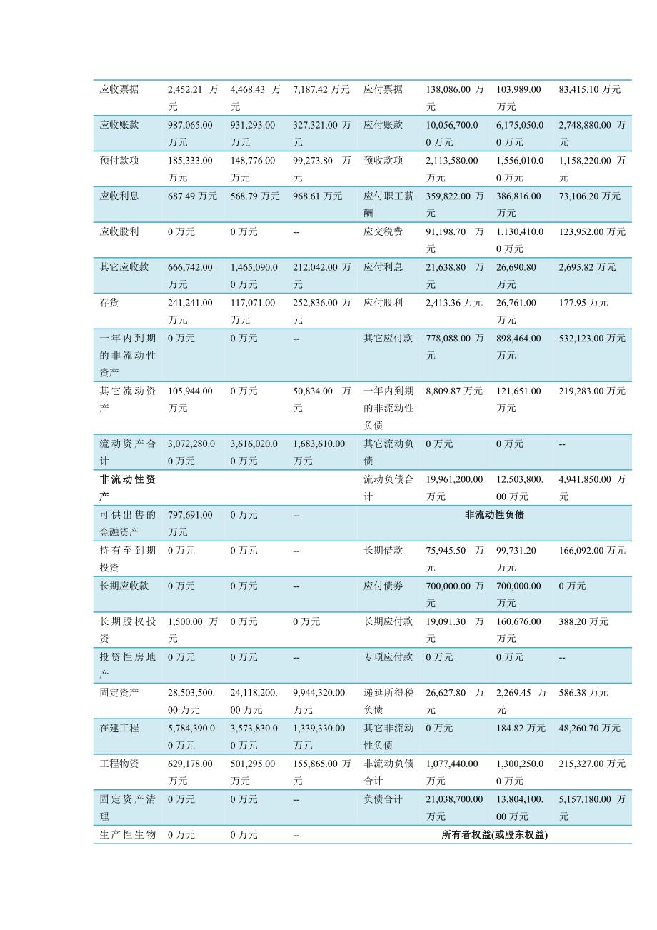 联通会计报表分析_第3页