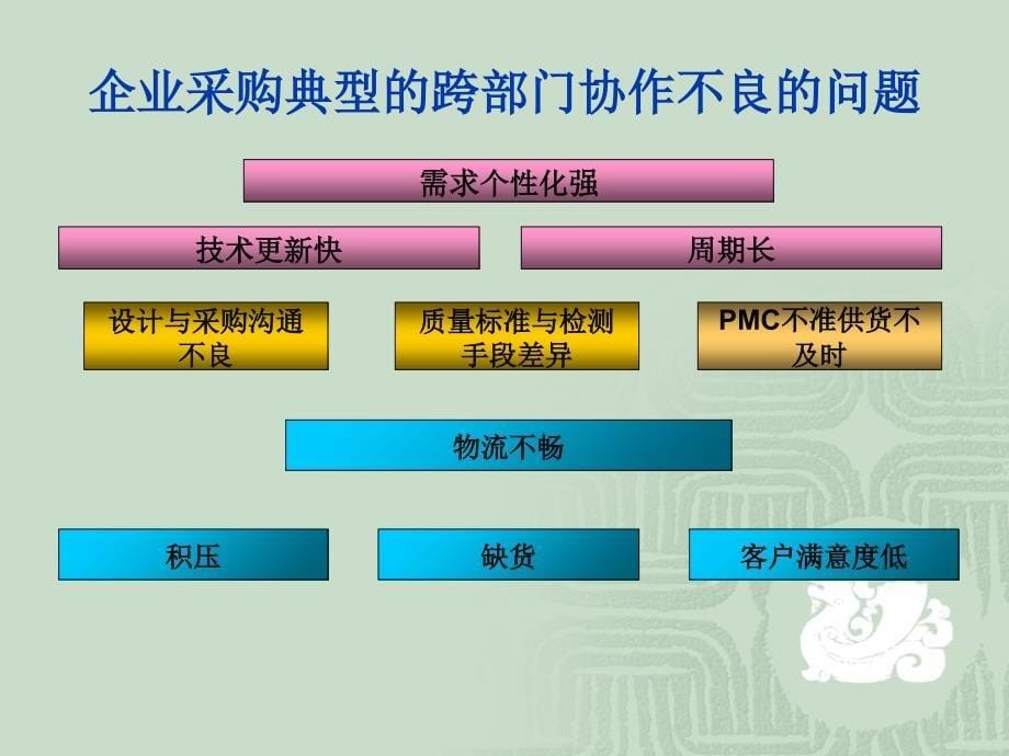 采购、供应商管理与采购谈判技巧_第5页