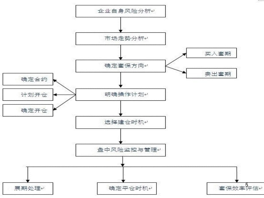 涉白银企业套期保值方案_第5页