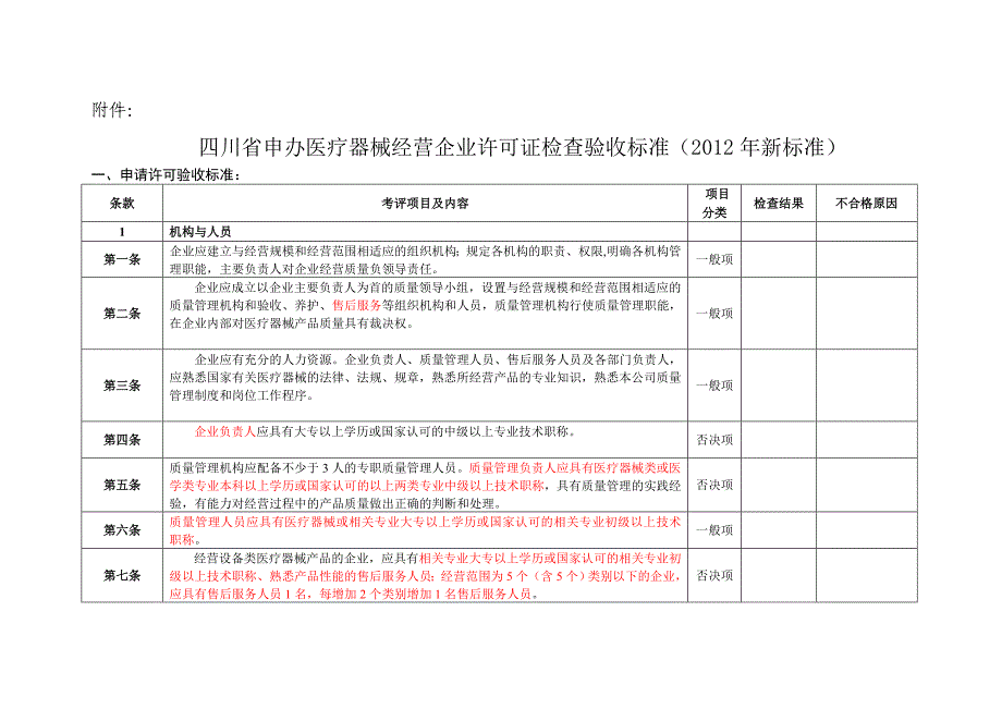 四川省医疗器械许可证检查验收标准(表格)_第1页
