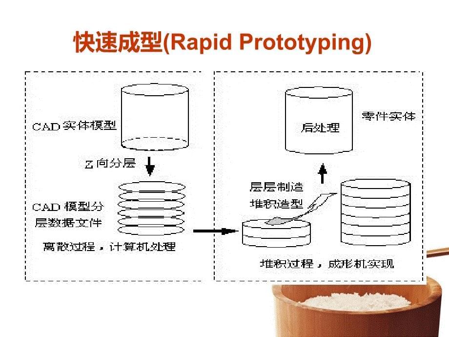 快速成型技术ppt课件_第5页