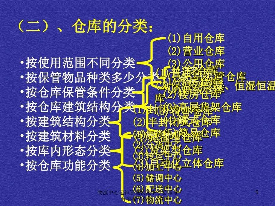 物流中心运作管理物流中心仓储与库存控制管理课件_第5页