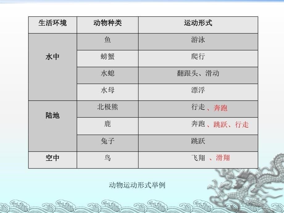 第一节动物运动的形式和能量供应 (2)_第5页