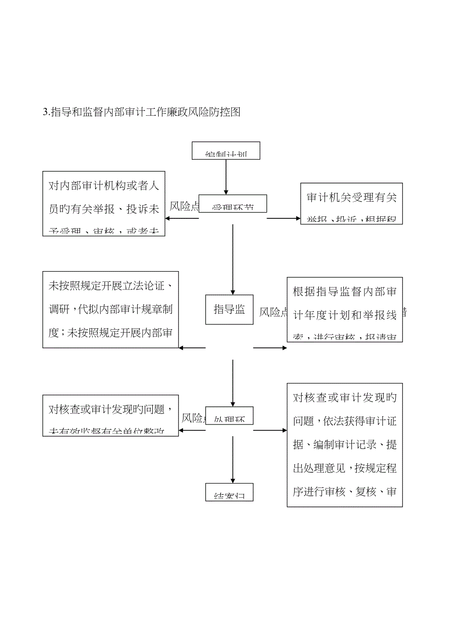 审计监督权廉政风险防控图_第3页