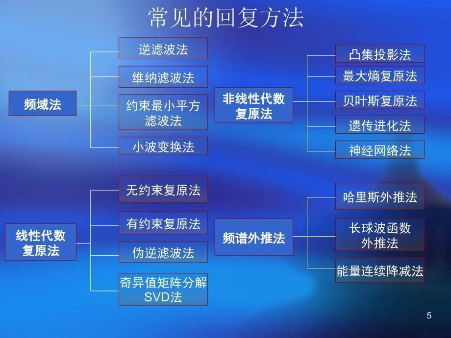 数字图像处理MATLAB运动模糊图像复原_第5页