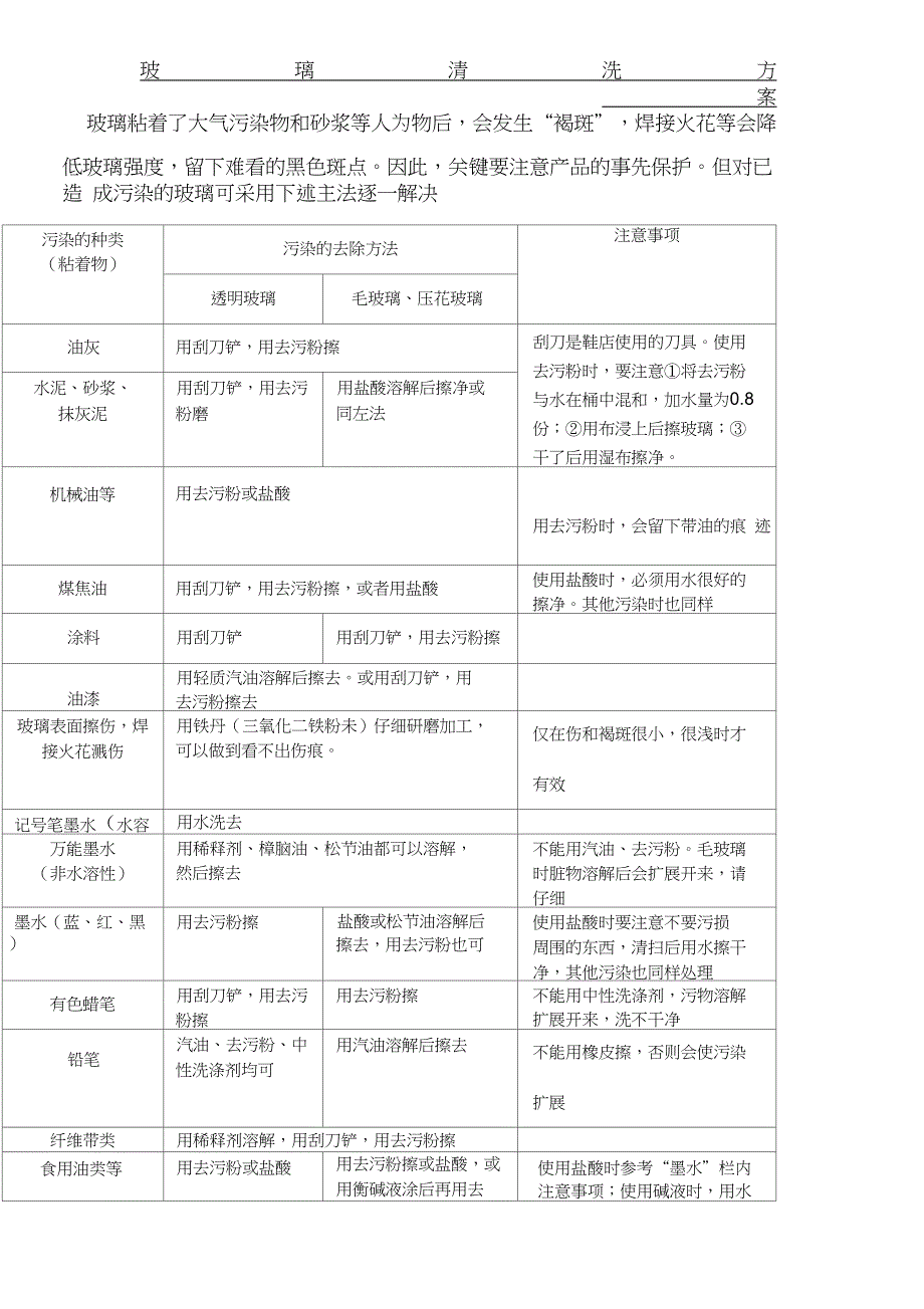 玻璃清洗方法_第1页