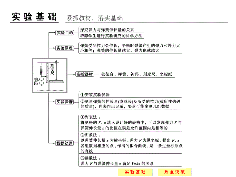 实验2实验二探究弹力与弹簧伸长的关系.ppt_第2页