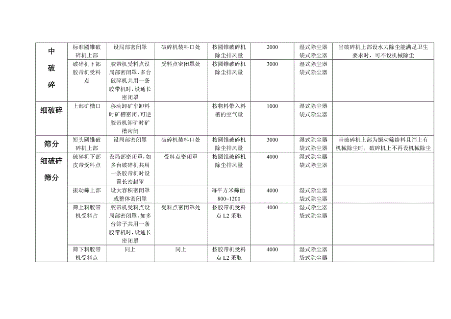 钢厂各车间通风除尘设计.doc_第2页