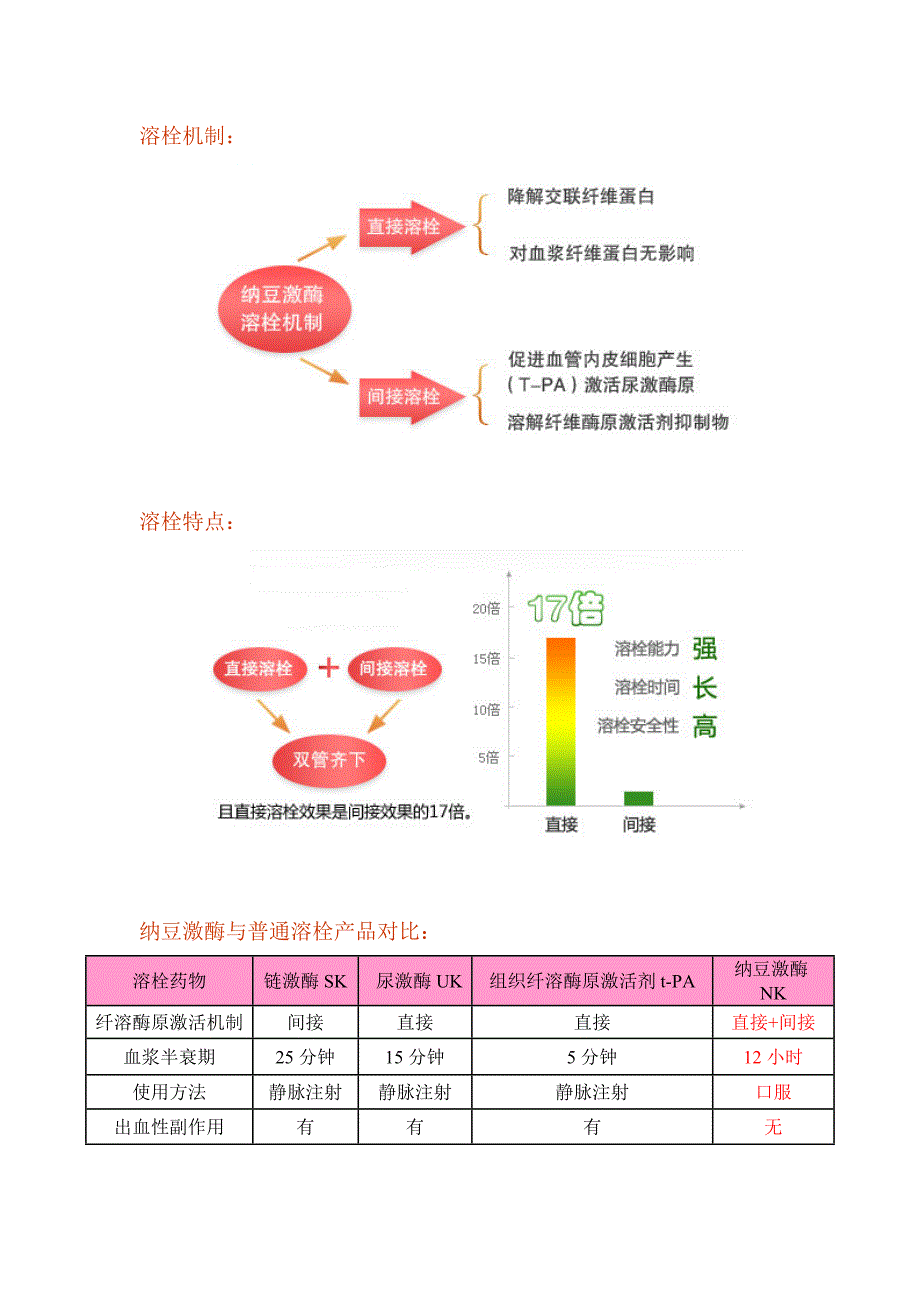 纳豆激酶、天草集高纯度菌丝体产品说明书.doc_第3页