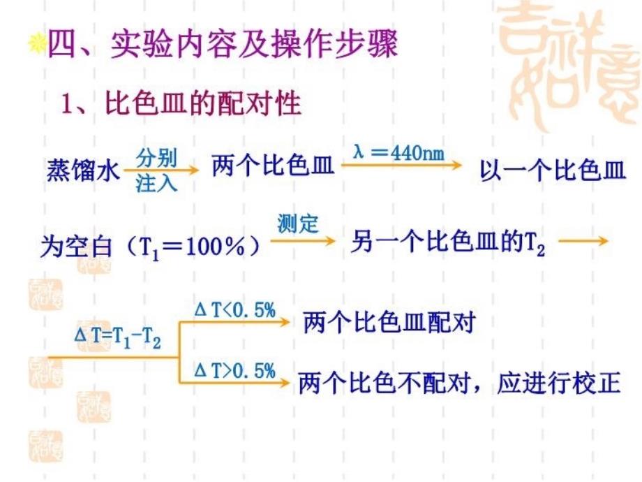 最新实验一紫外可见分光光度计的能检验PPT课件_第4页