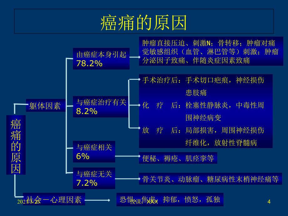 癌性疼痛的三阶梯止痛原则PPT课件_第4页