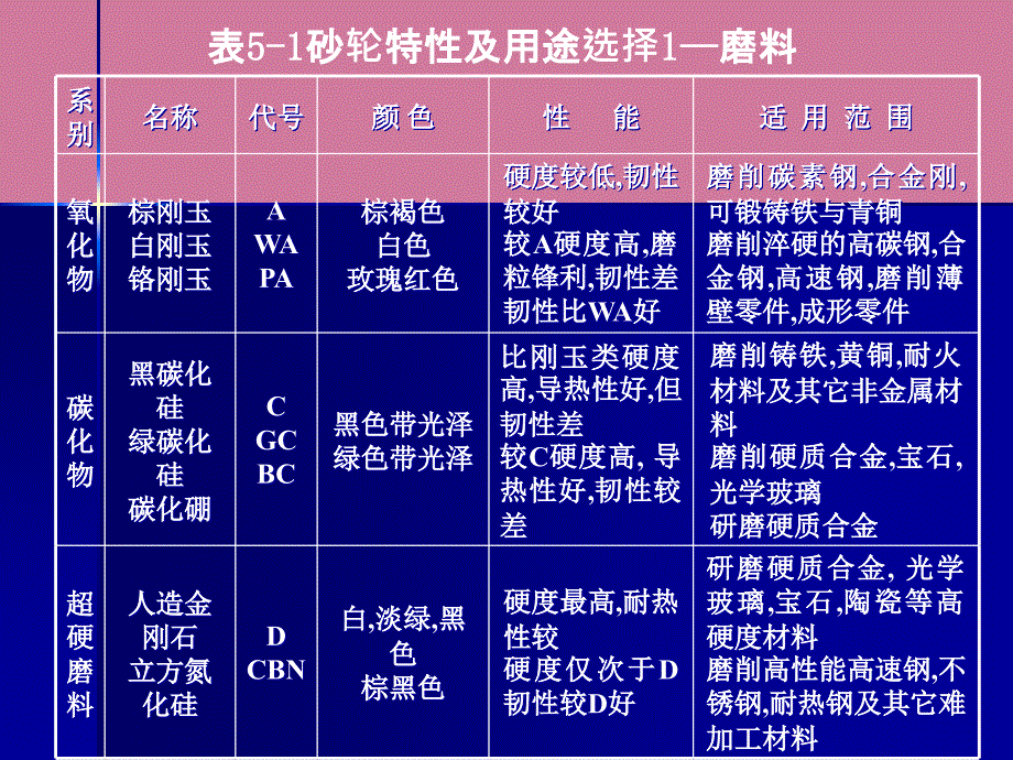 第五章磨削ppt课件_第5页