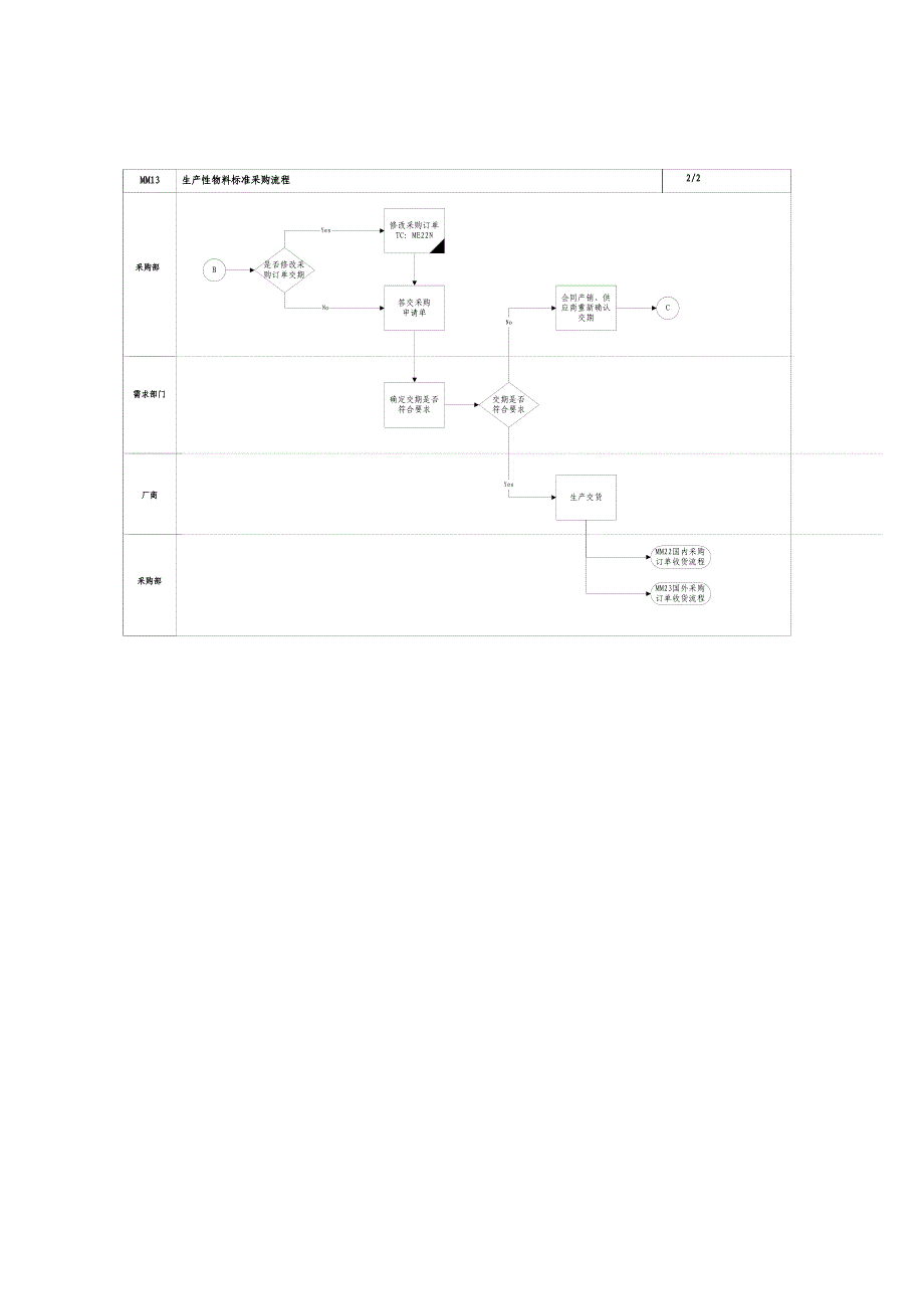 第十三章-MM13_生产性物料标准采购流程_第4页