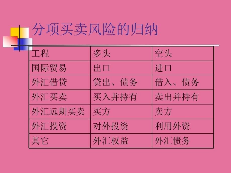 投资金融汇率风险计量ppt课件_第5页