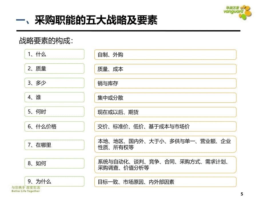 供应商管理讲座第三章_第5页