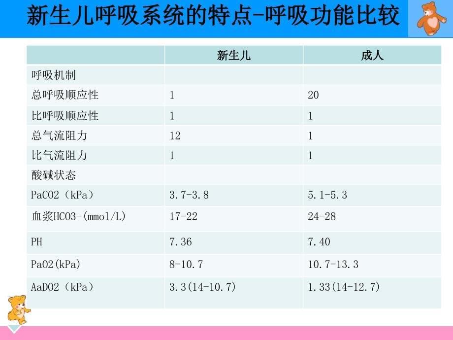 新生儿单侧肺通气的策略-ppt参考课件_第5页