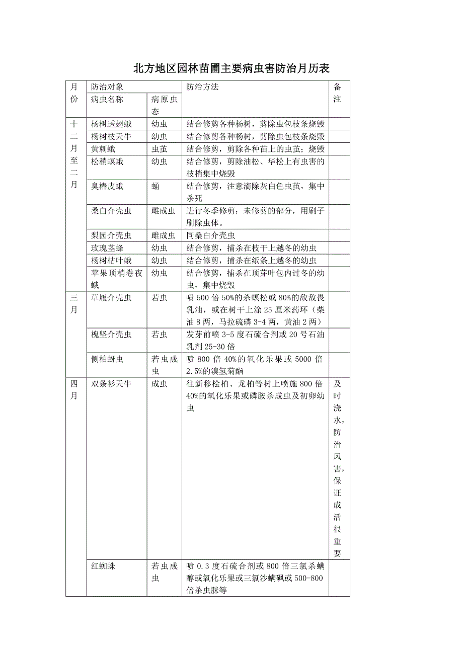 北方地区园林苗圃主要病虫害防治月历表.doc_第1页